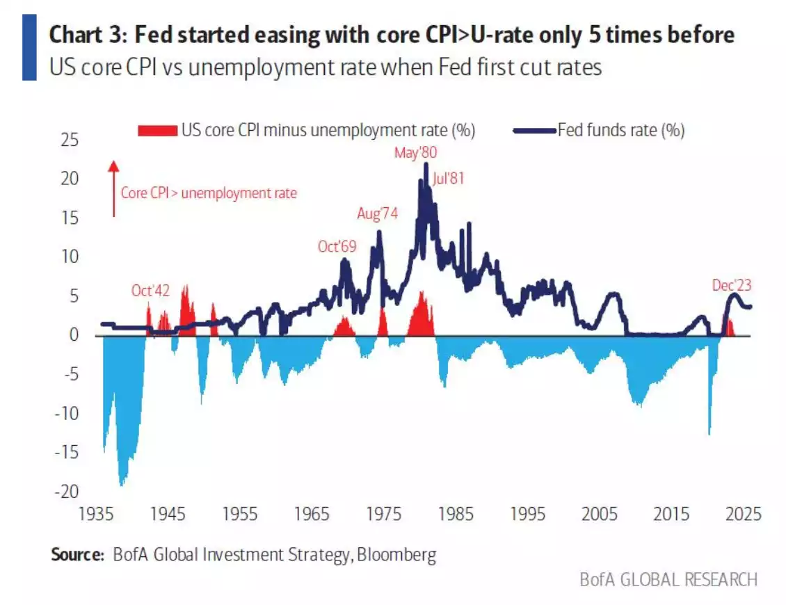 Chart showing Fed started easing with core CPI>U-rate only 5 times before Chart showing Fed started easing with core CPI>U-rate only 5 times before